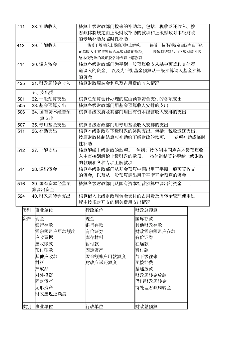 财政总预算会计科目表_第3页