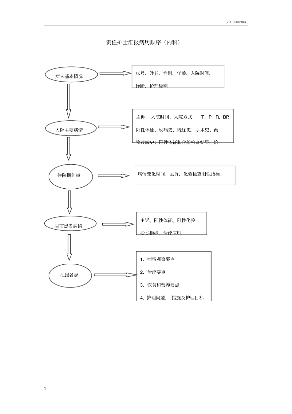 责任护士汇报病历流程_第1页