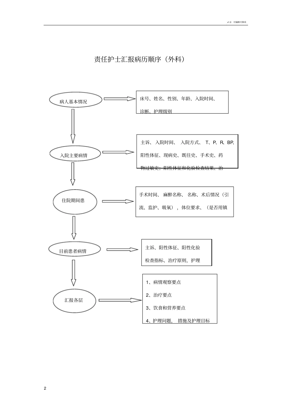 责任护士汇报病历流程_第2页