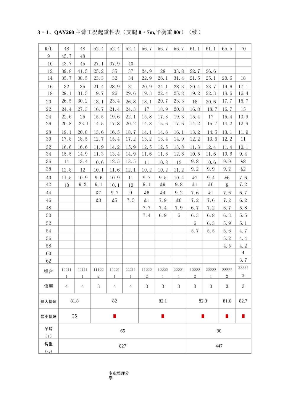 260吨[t]吊车性能参数_第3页
