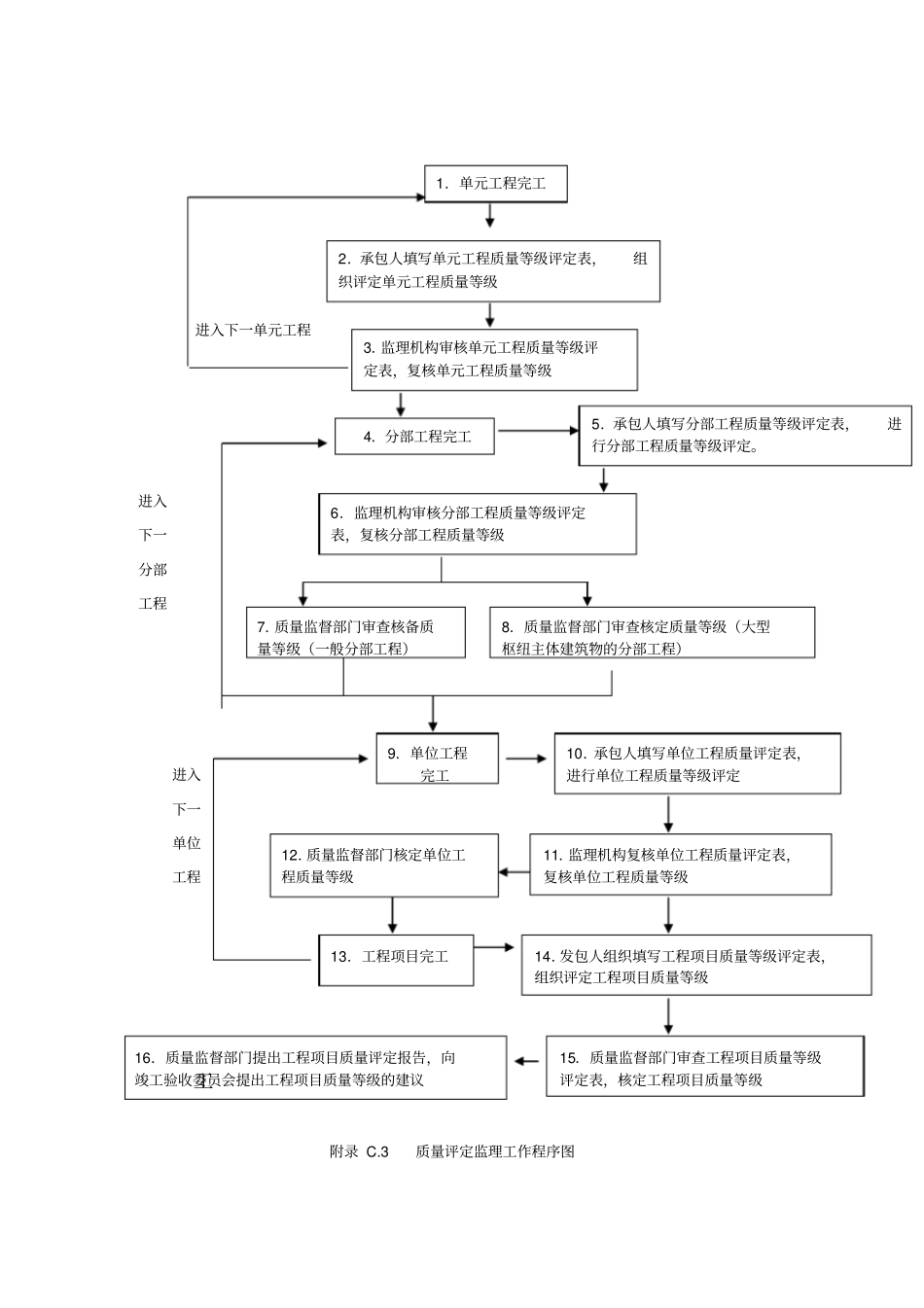 质量控制流程质量评定监理工作程序_第1页