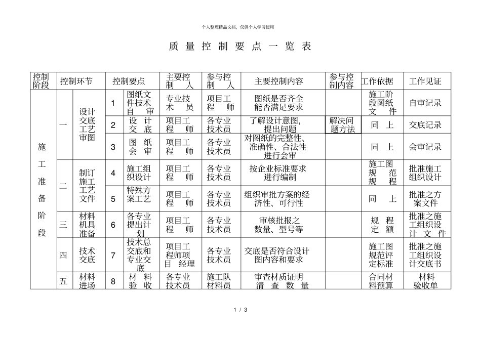 质量控制要点一览表_第1页