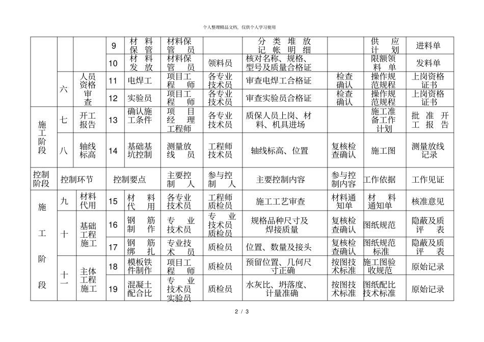 质量控制要点一览表_第2页