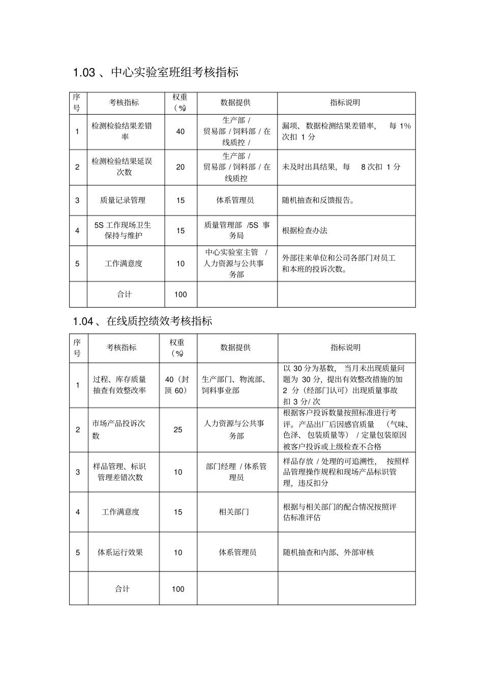 质量管理部绩效考核050510_第2页