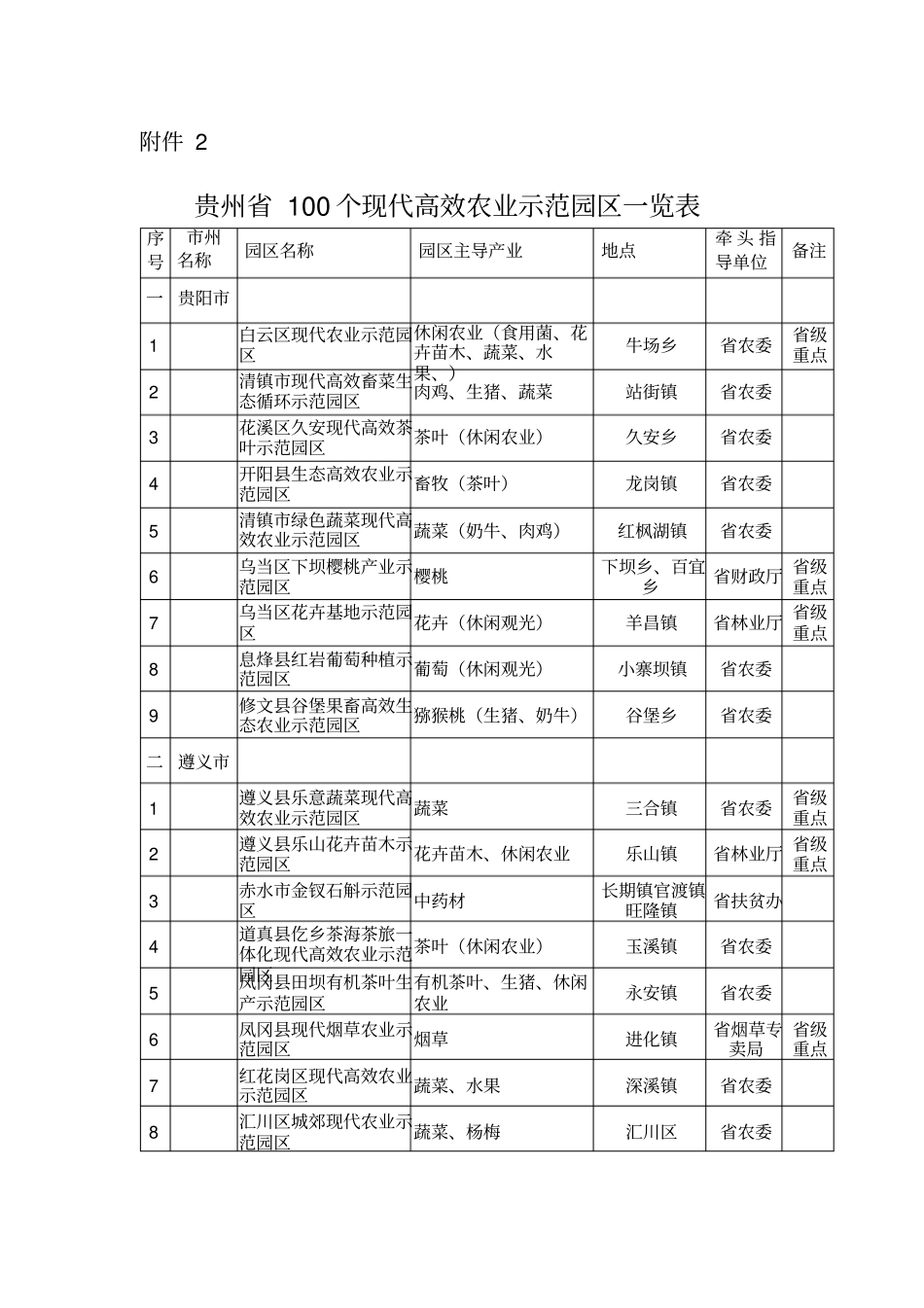 贵州100个现代高效农业示范园区一览表_第1页