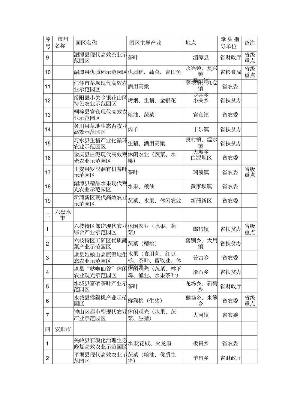 贵州100个现代高效农业示范园区一览表_第2页