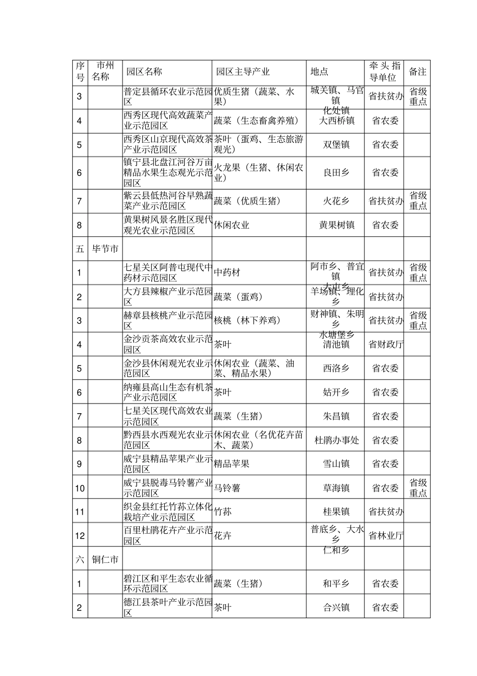 贵州100个现代高效农业示范园区一览表_第3页