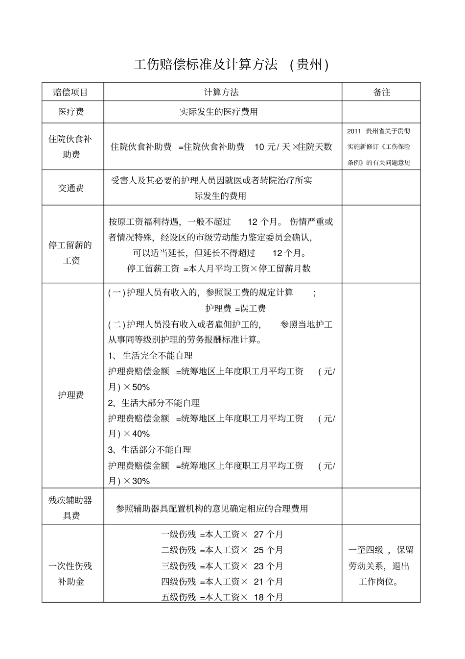 贵州工伤赔偿标准及计算方法_第1页