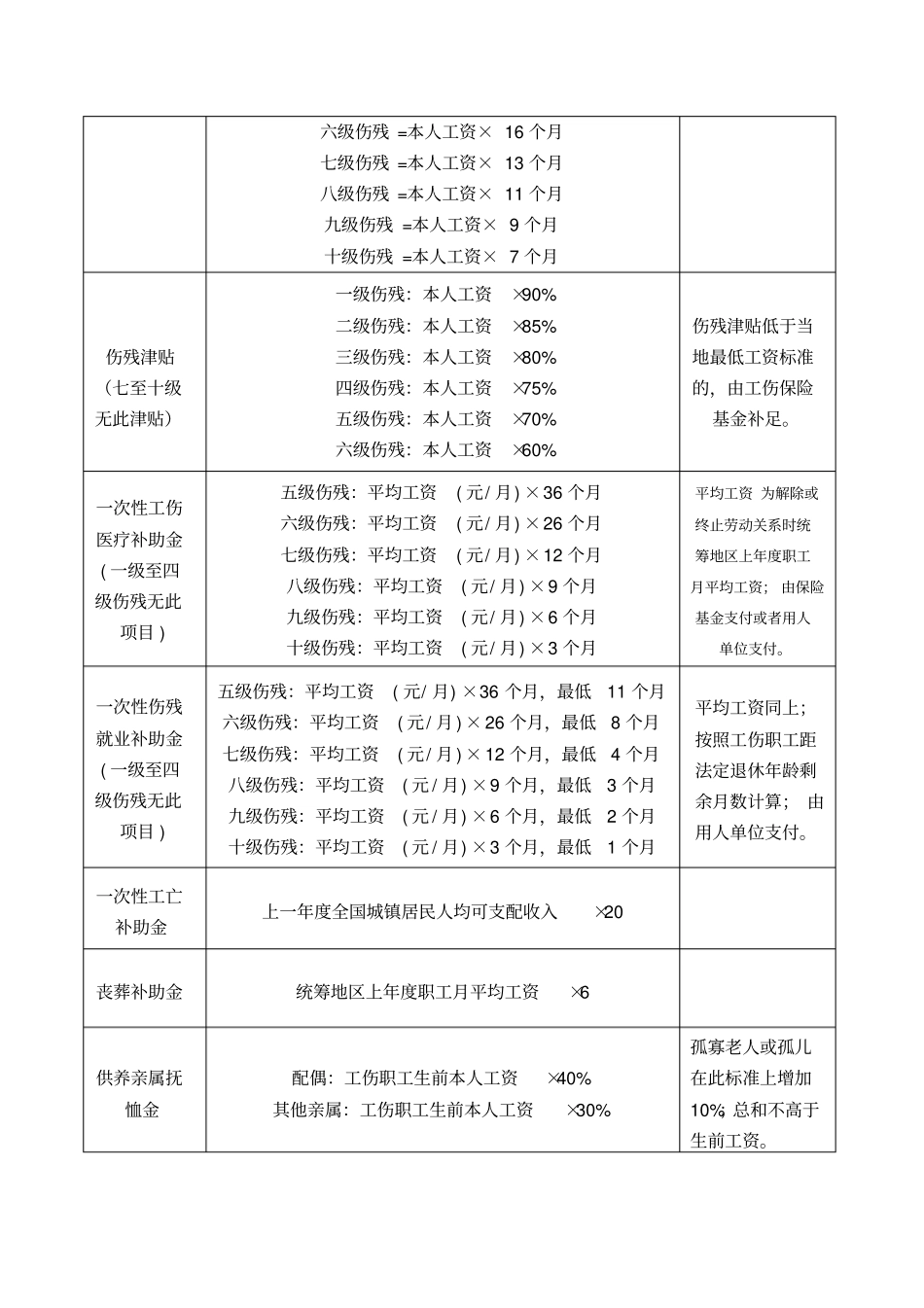 贵州工伤赔偿标准及计算方法_第2页