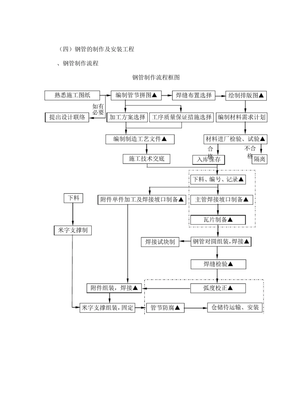 钢管的制作及安装工程_第1页