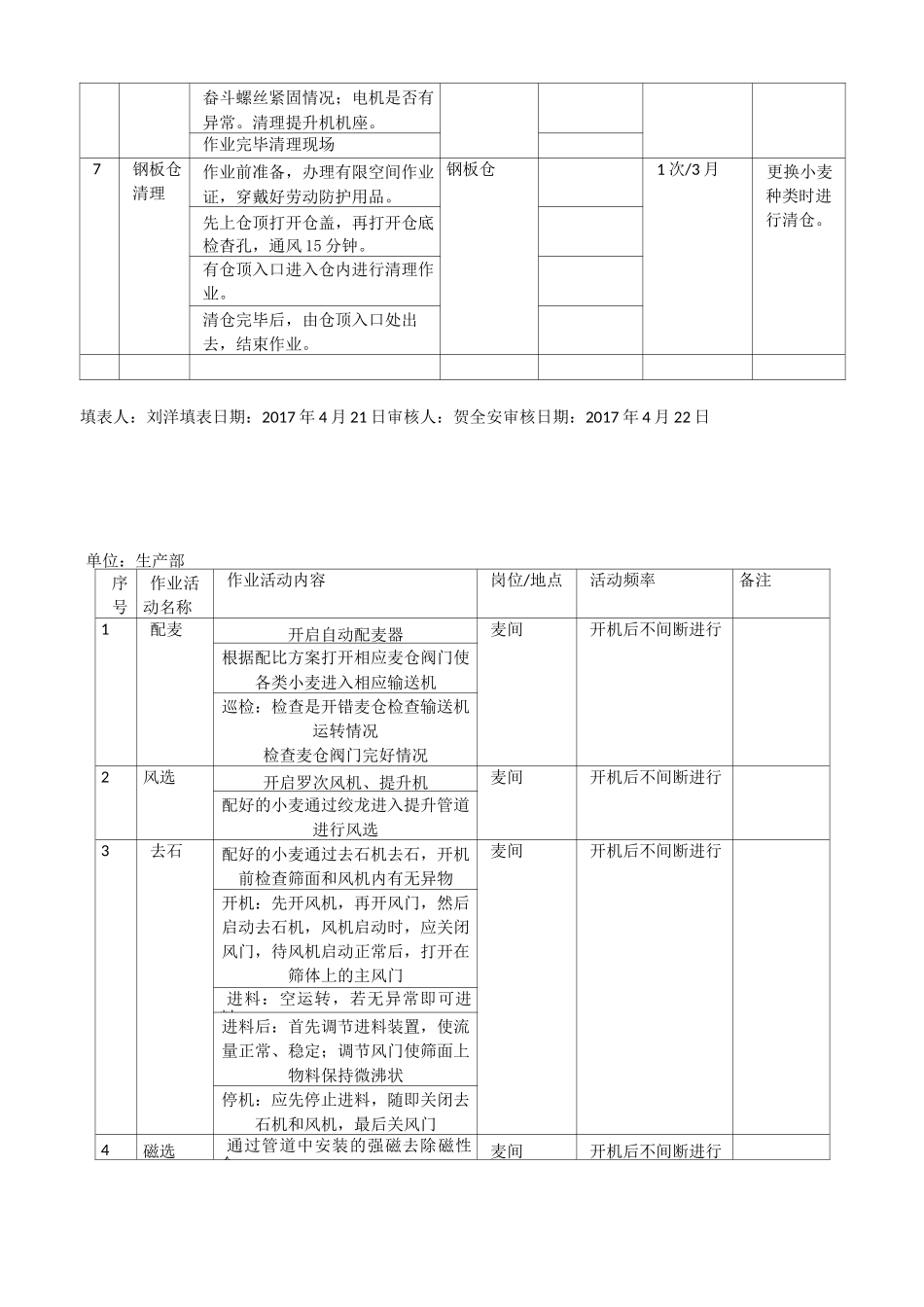 粮食加工行业风险分级管控体系实施指南及成果-作业活动清单(修订后)_第2页
