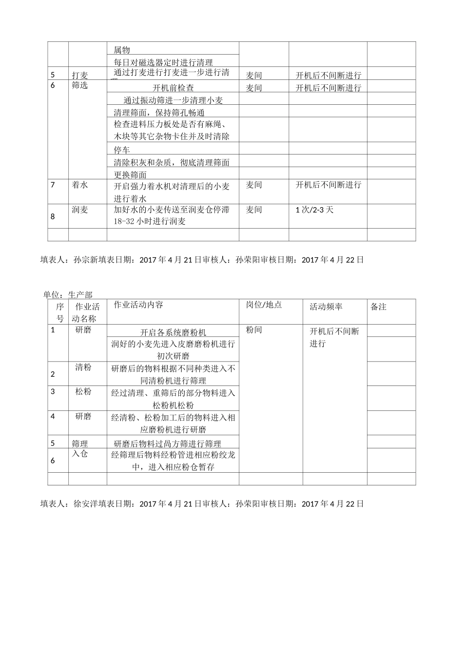 粮食加工行业风险分级管控体系实施指南及成果-作业活动清单(修订后)_第3页