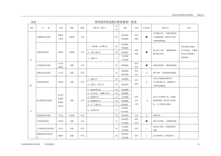 贵州风景名胜区体系规划体系规划一览表