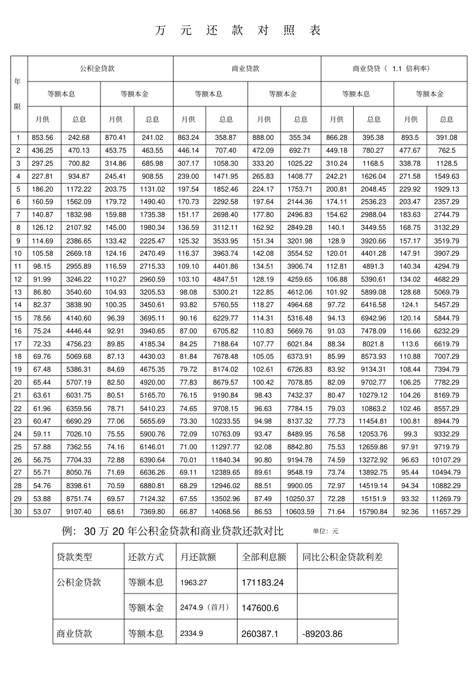 贷款万元还款对照表_第1页