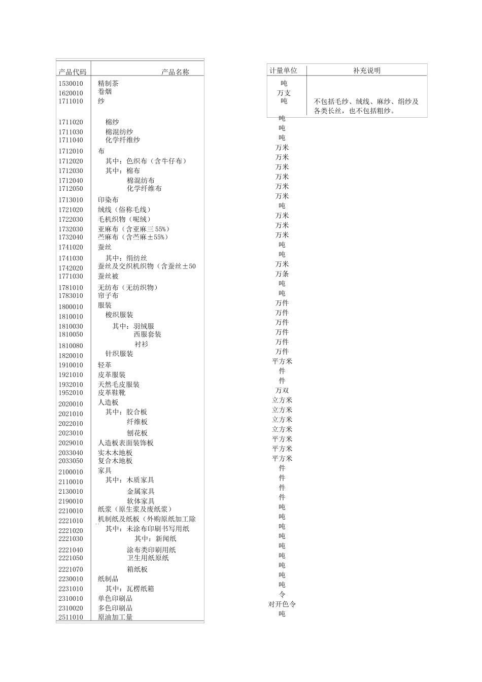 规模以上工业产品产量目录_第2页