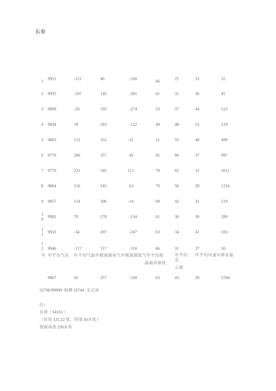 全国月平均温度_第3页