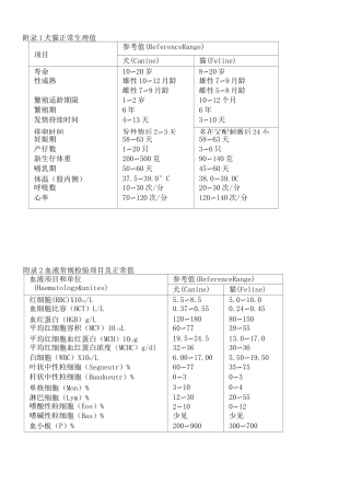 犬猫的正常生理值