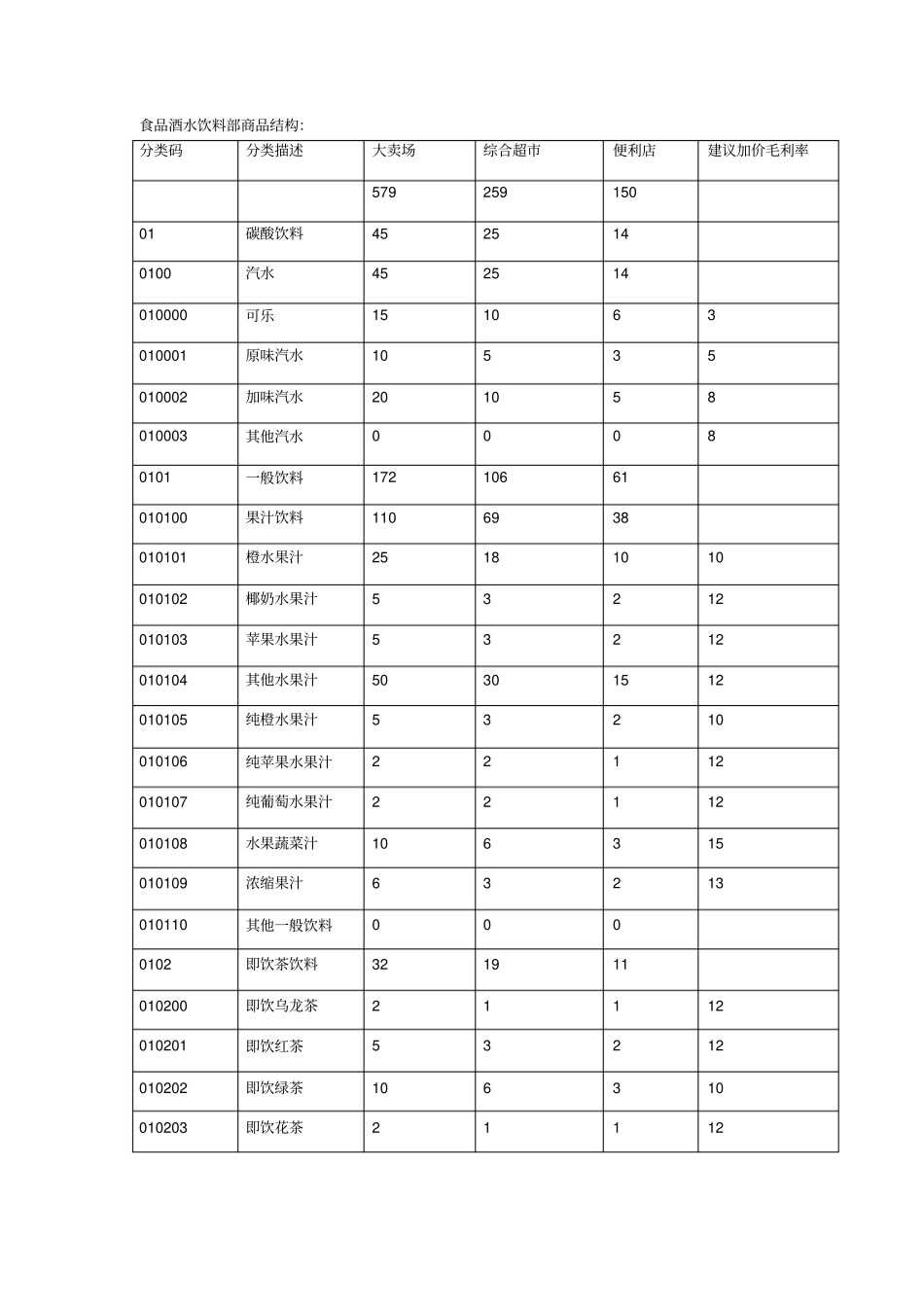 超类商品组织结构_第2页