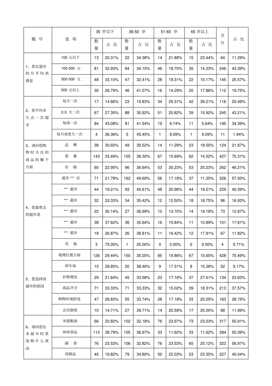 超问卷调查分析报告_第2页
