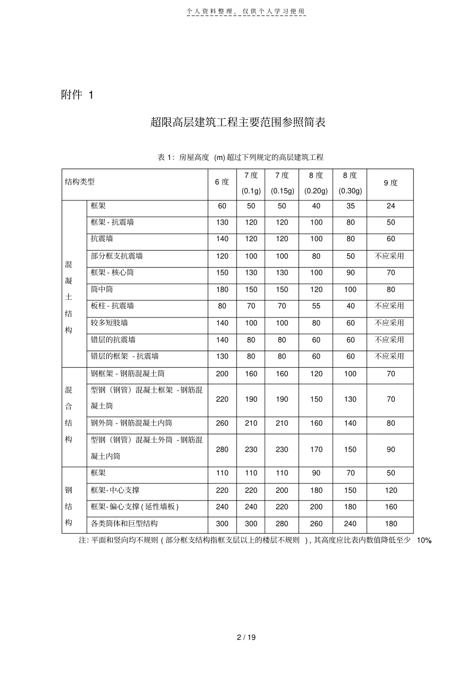 超限高层建筑工程抗震设防审查申报表_第2页
