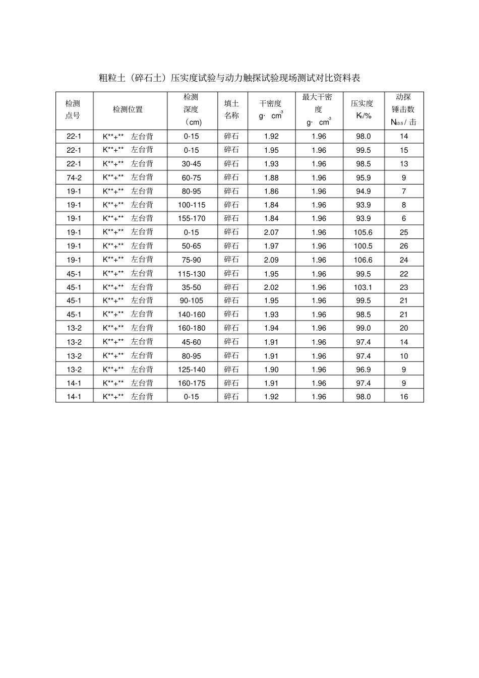 路基压实度试验检测报告_第3页