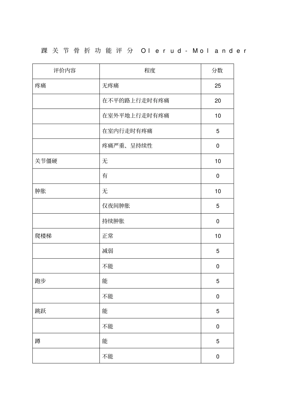 踝关节骨折功能评分_第1页