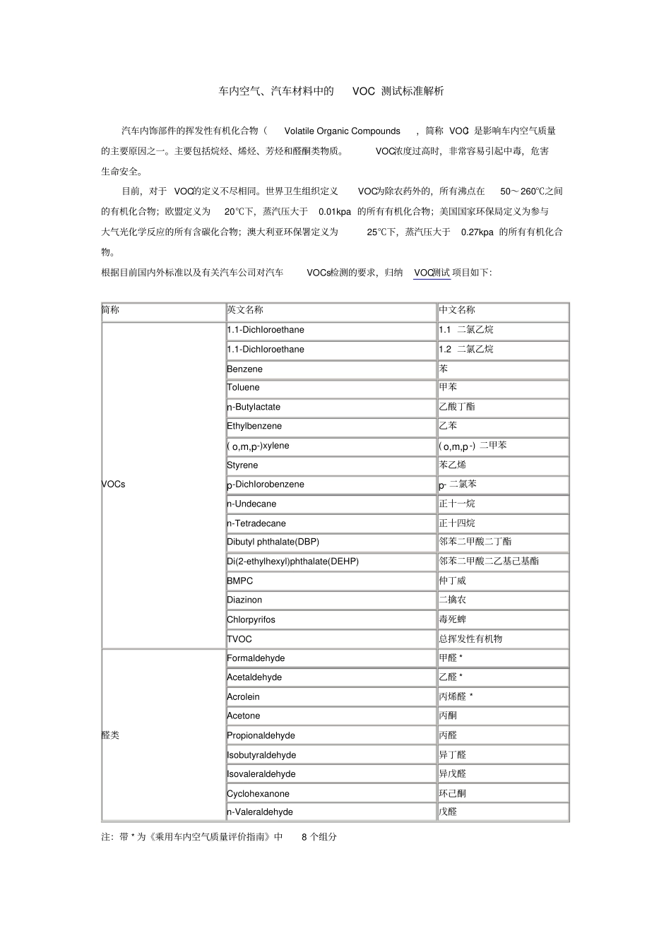 车内空气、汽车材料中的voc测试标准解析_第1页