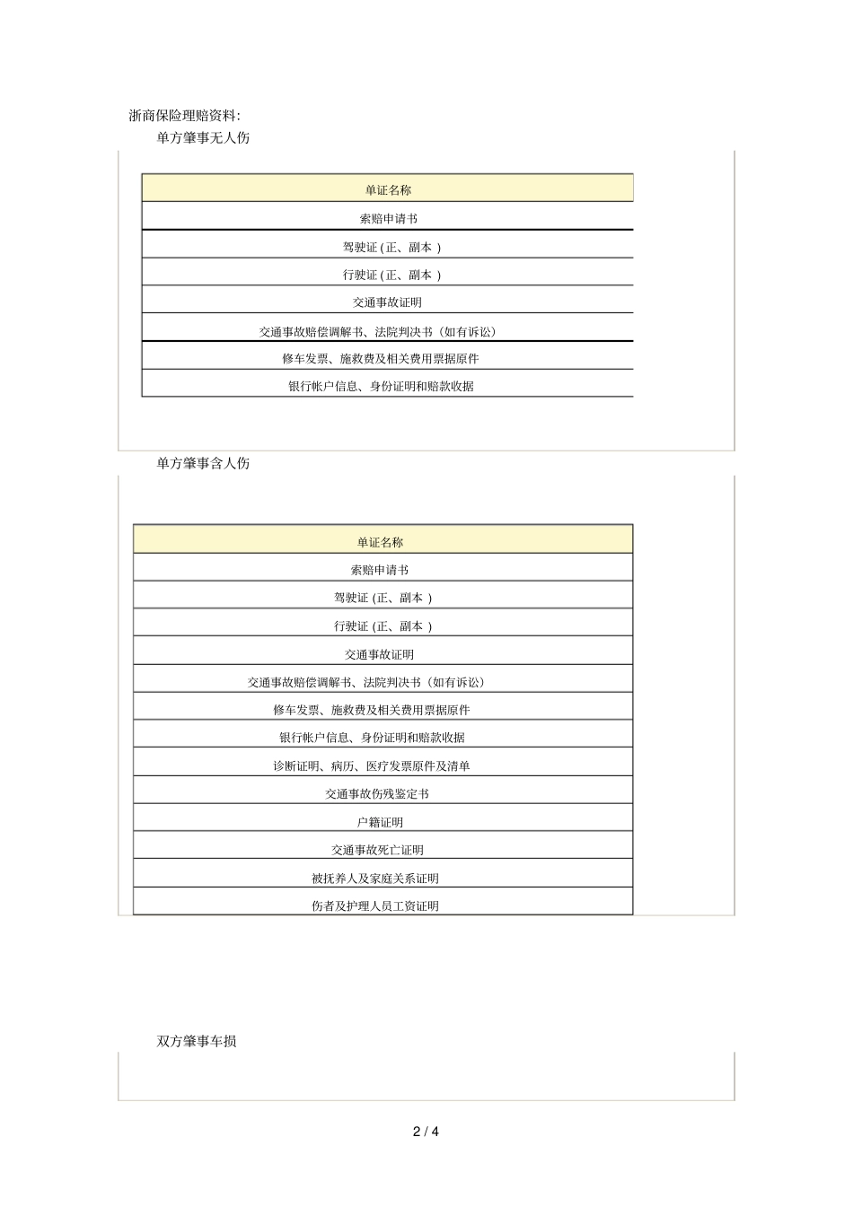 车险理赔申请资料汇总_第2页