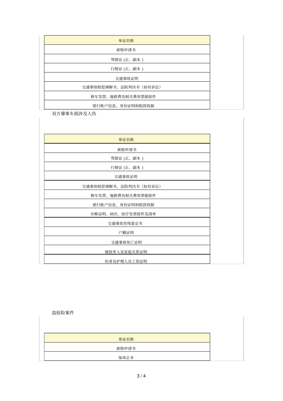 车险理赔申请资料汇总_第3页