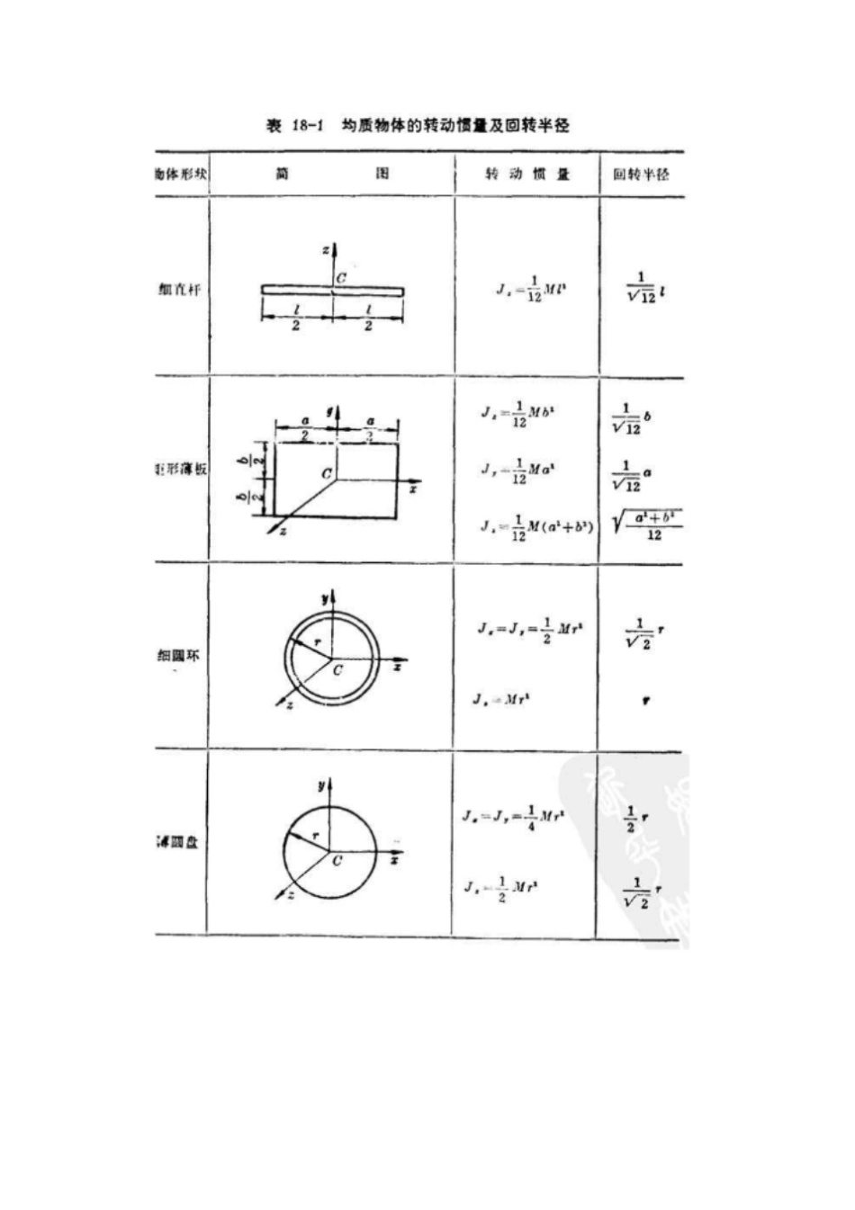 转动惯量及回转半径公式表_第1页