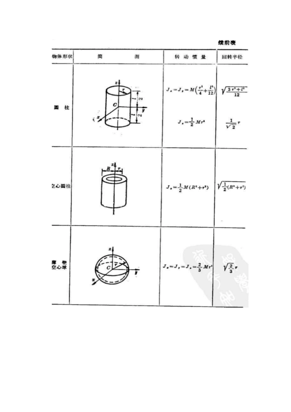 转动惯量及回转半径公式表_第2页