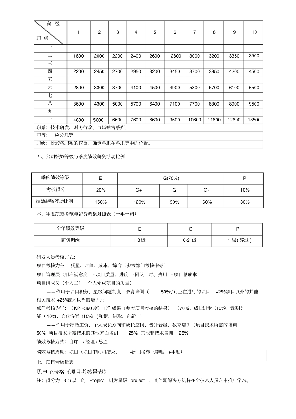 软件公司薪资绩效_第2页