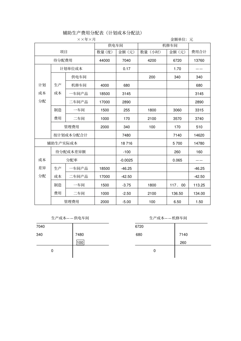 辅助生产费用分配的计划成本分配法_第3页