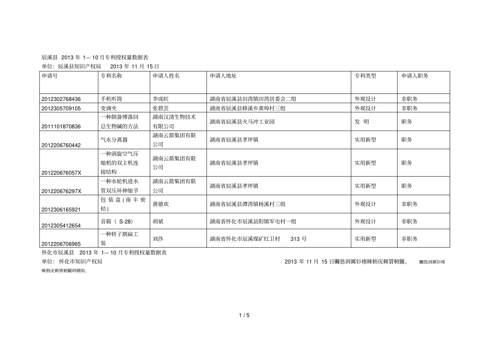 辰溪1—10月专利授权量数据表_第1页