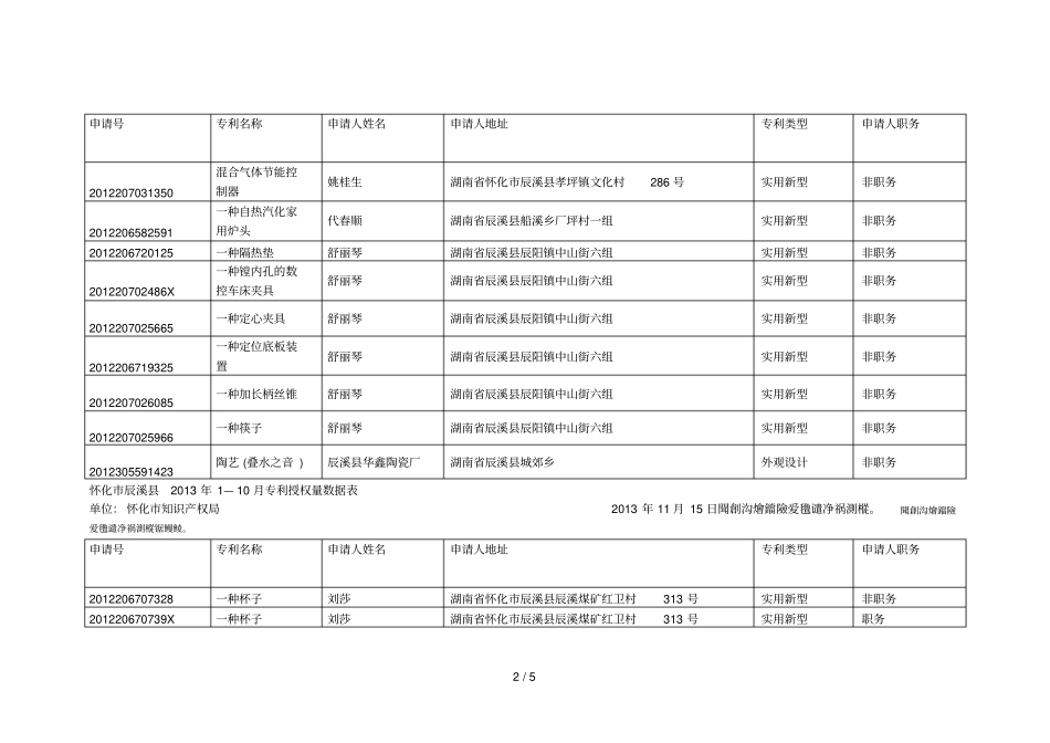 辰溪1—10月专利授权量数据表_第2页