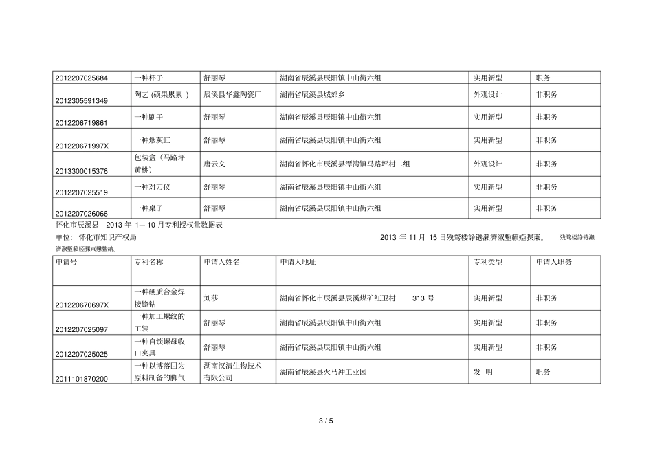 辰溪1—10月专利授权量数据表_第3页