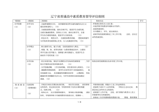 辽宁普通高中素质教育督导评价细则