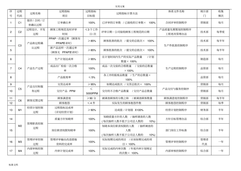 过程绩效指标一览表过程与文件资料对应表_第1页