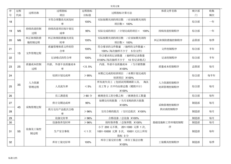 过程绩效指标一览表过程与文件资料对应表_第2页
