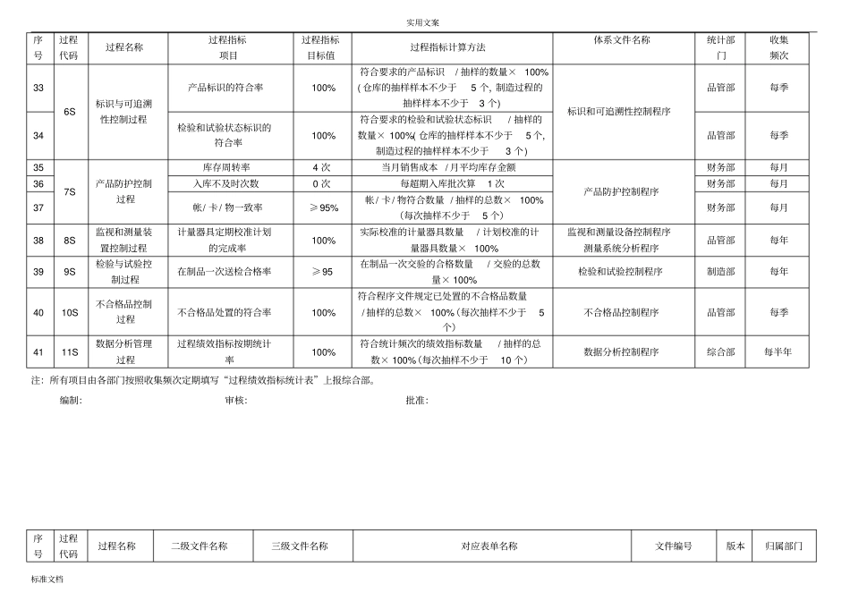 过程绩效指标一览表过程与文件资料对应表_第3页