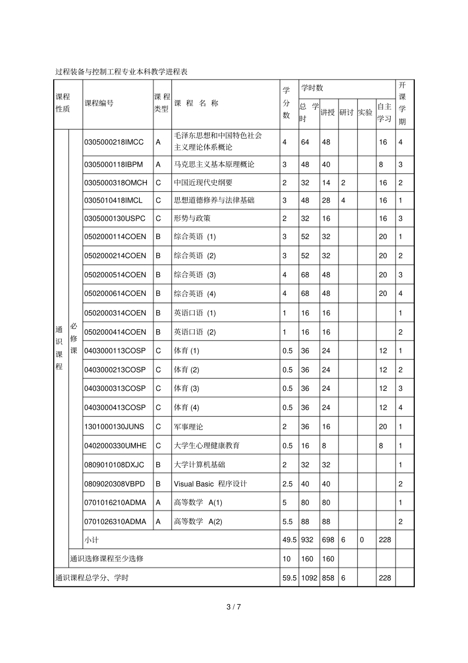 过程装备与控制工程专业本科培养方案修订版_第3页