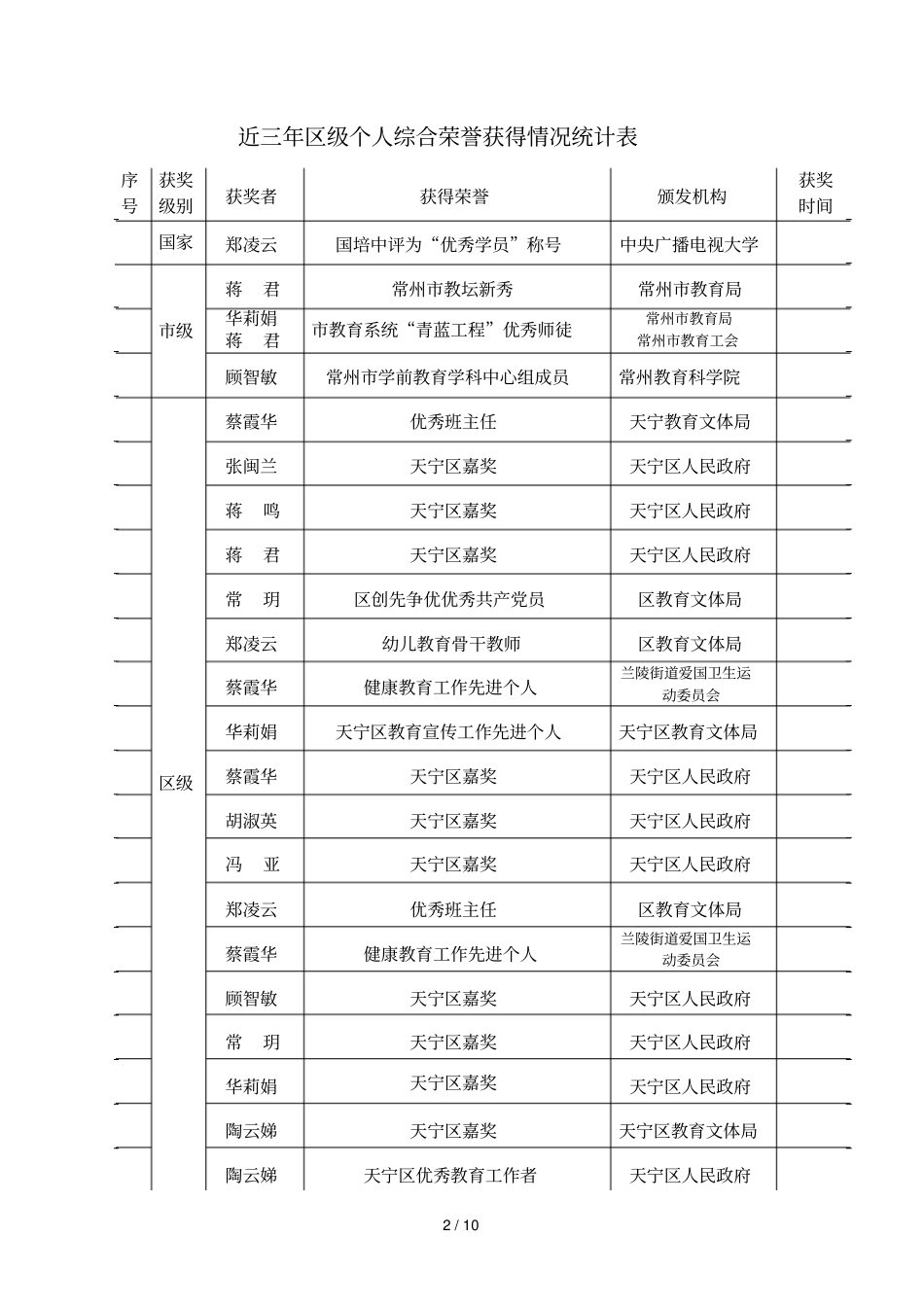 近三年幼儿园集体荣誉获得情况统计表_第2页