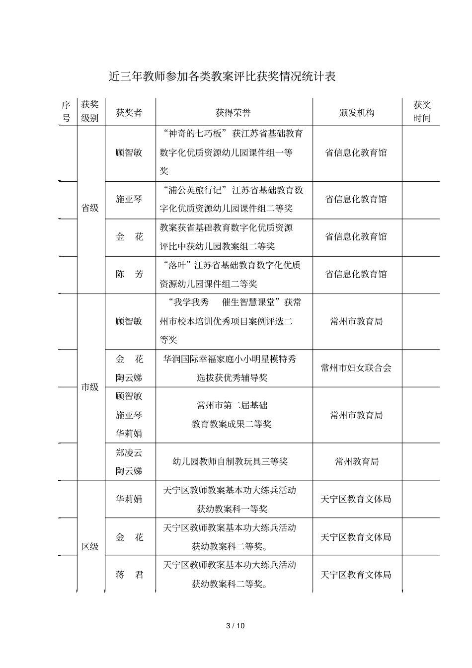 近三年幼儿园集体荣誉获得情况统计表_第3页