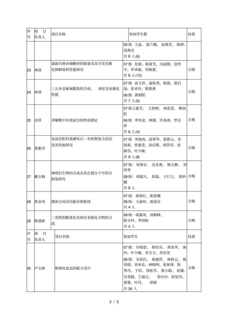 近五年试验中心开放基金项目_第3页