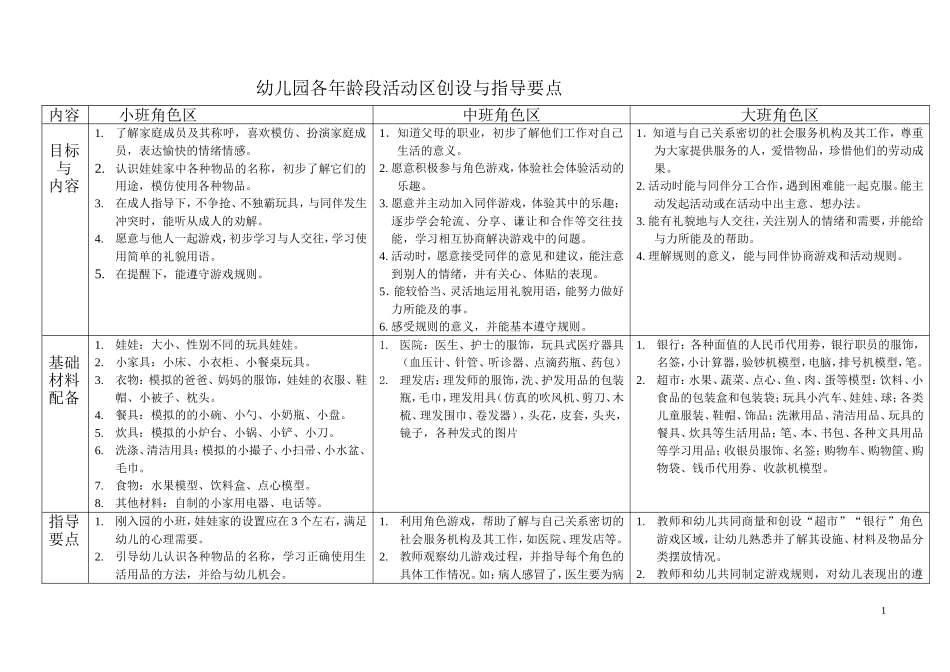 幼儿园各年龄段活动区创设与指导要点_第1页