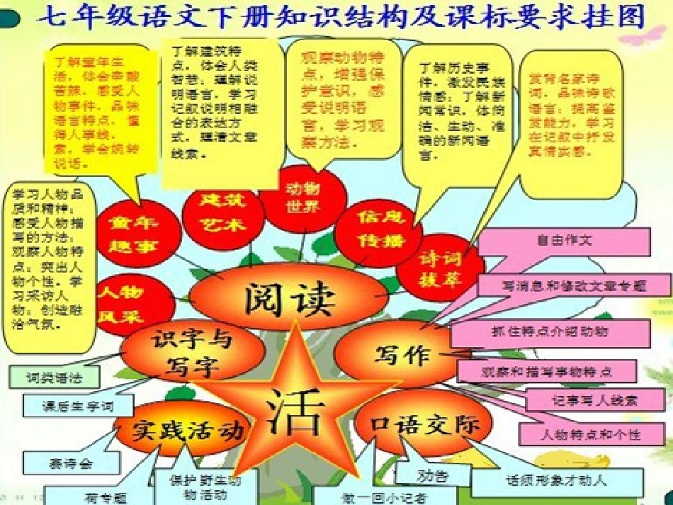 七下语文第五单元知识树_第1页