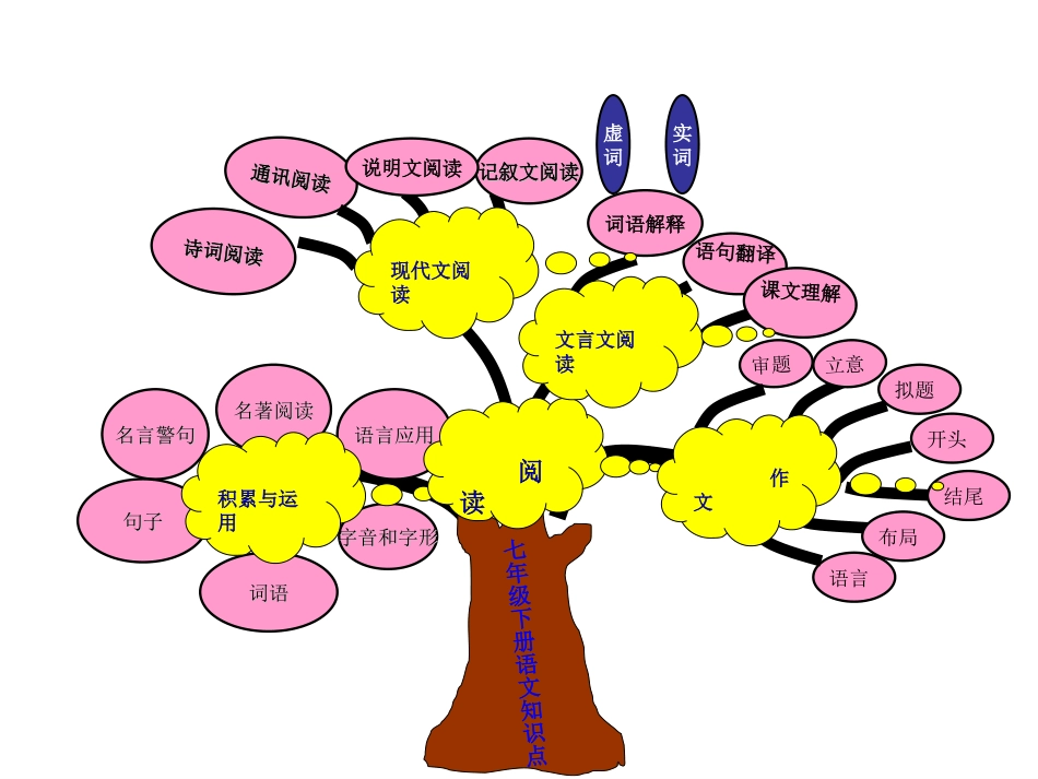 七下语文第五单元知识树_第2页