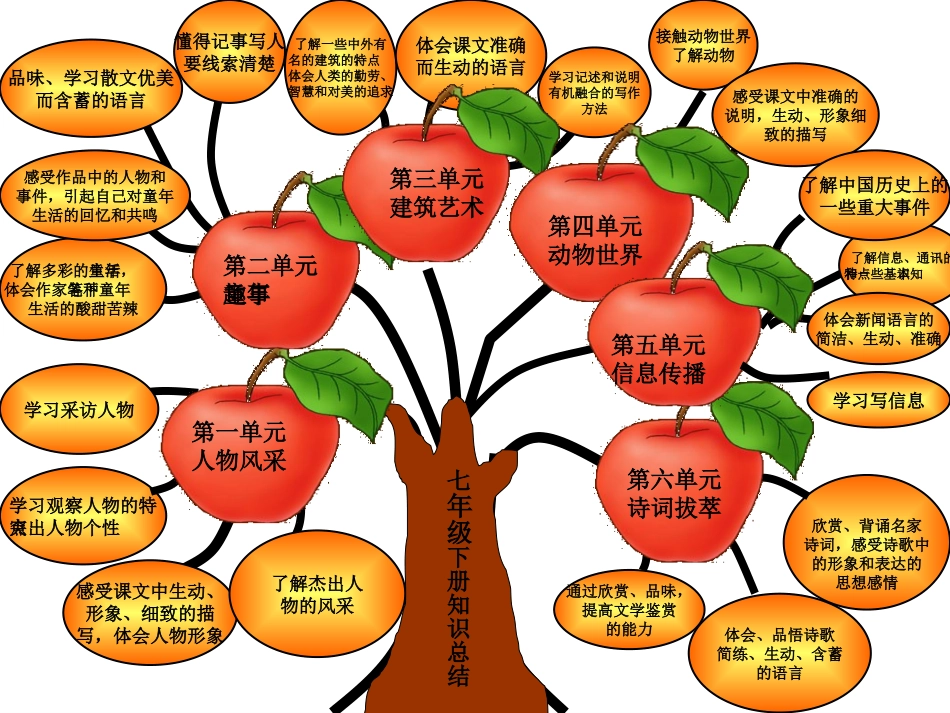 七下语文第五单元知识树_第3页