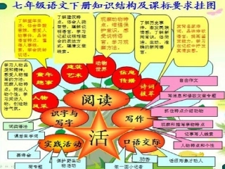 七下语文第五单元知识树