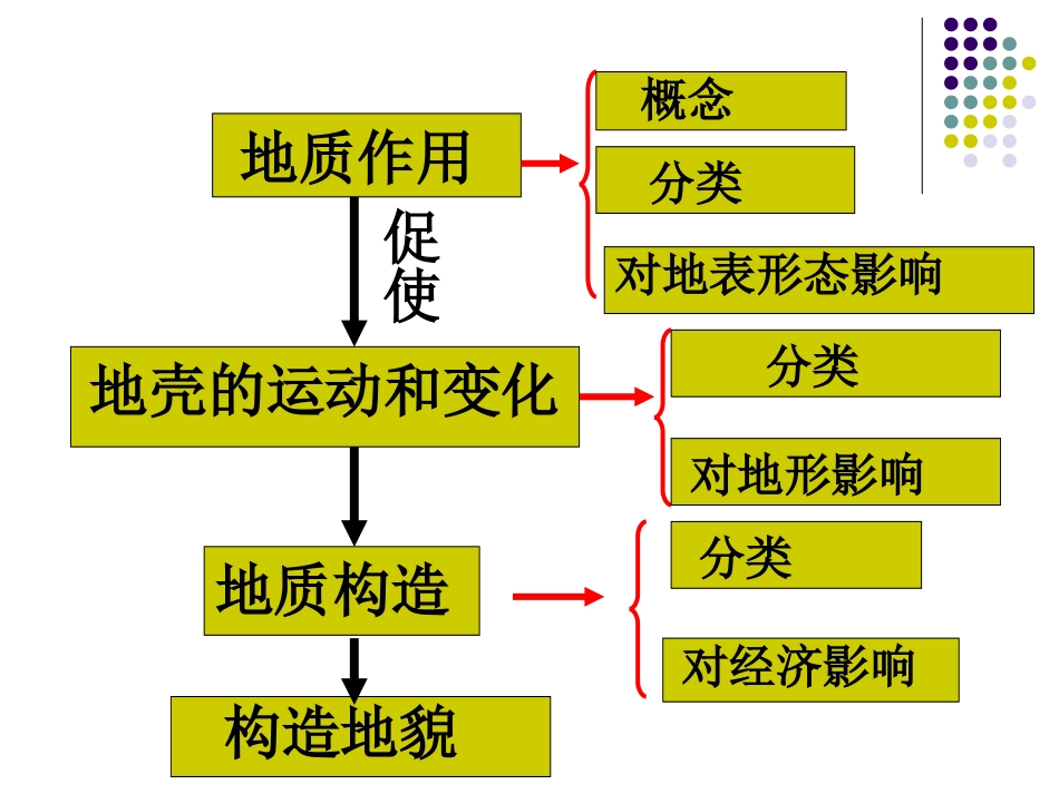 地壳运动和变化课件_第2页